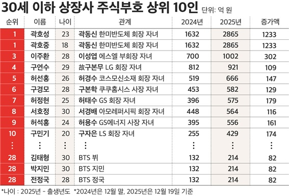 기업데이터연구소 CEO스코어는 24일 상장사 개별 주주별 보유주식과 주식가치를 조사한 결과를 발표했다. 30세 이하 주식 부호 상위권. / 그래픽=CEO스코어 