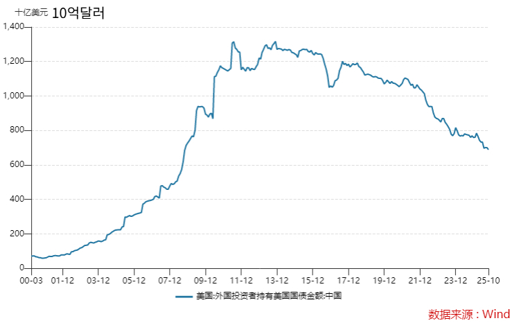 중국의 미 국채 보유 규모 추이/사진=차이롄서