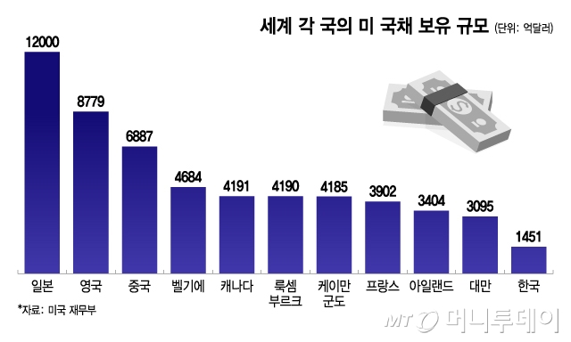 세계 각 국의 미 국채 보유 규모/그래픽=이지혜