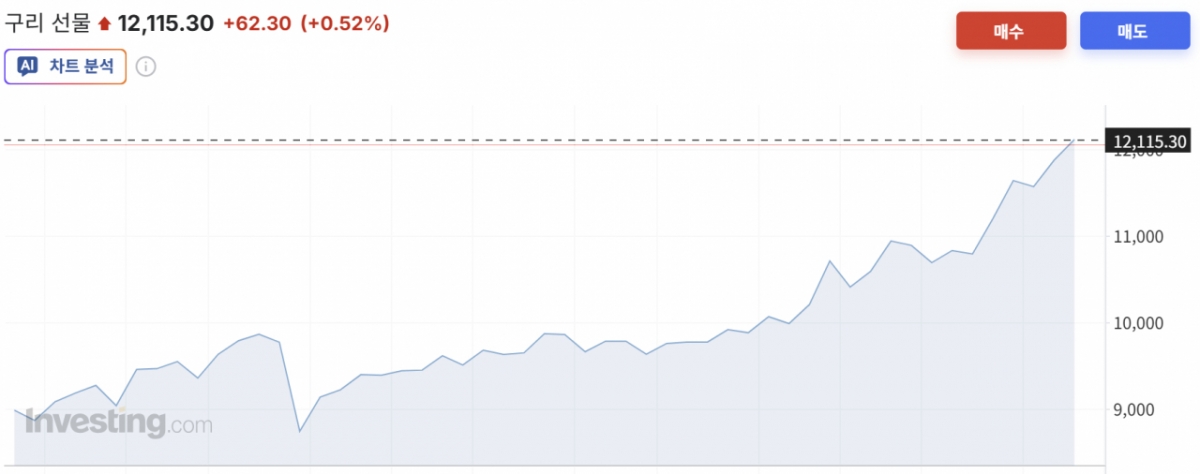 런던금속거래소 구리 3개월 선물 가격 1년 추이/사진=인베스팅닷컴