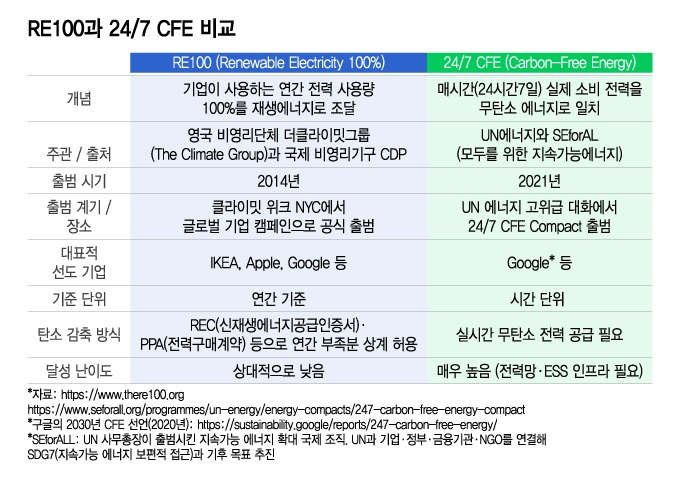 RE100과 CFE 비교/그래픽=이지혜
