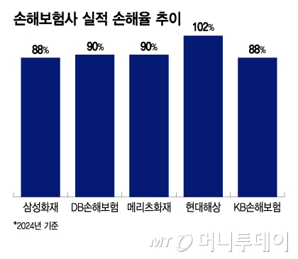 손해보험사 실적 손해율 추이 2024년 기준/그래픽=이지혜