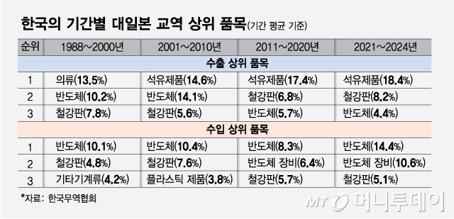 한국의 기간별 대일본 교역 상위 품목/그래픽=최헌정