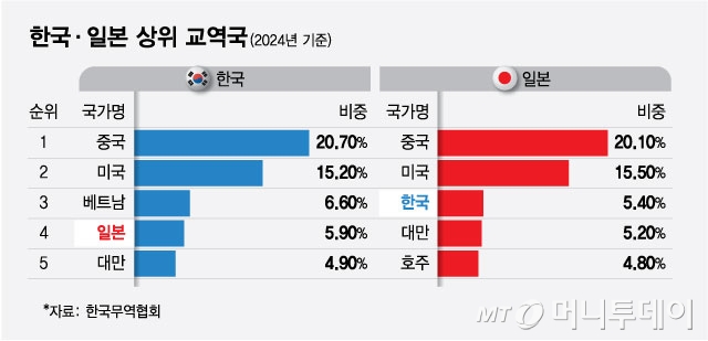 한국·일본 상위 교역국/그래픽=최헌정