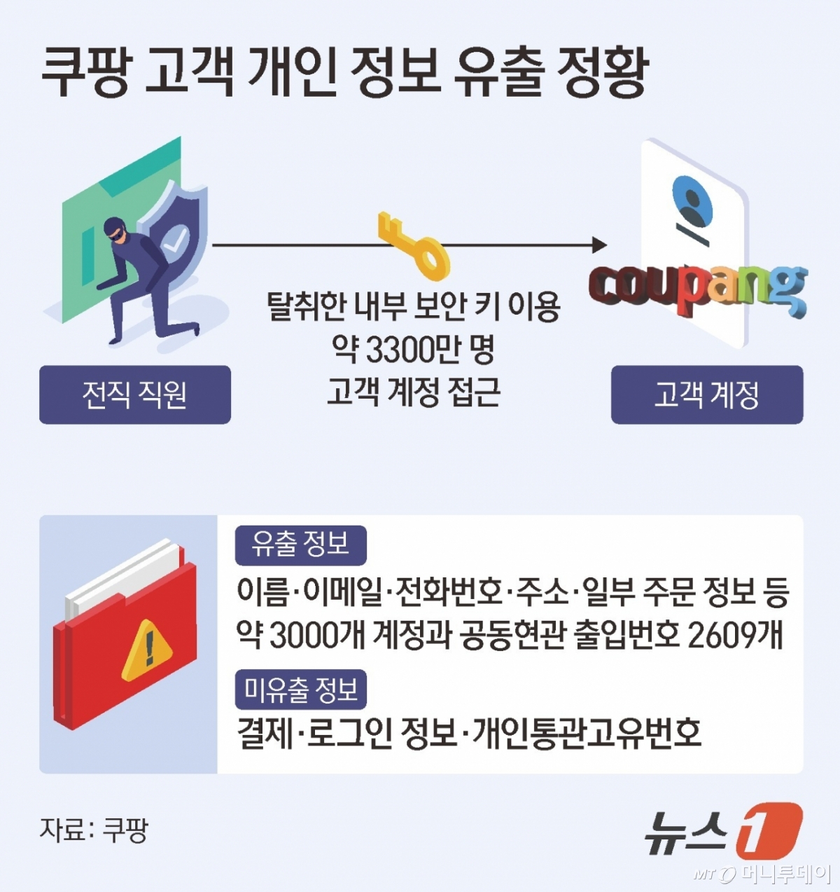 (서울=뉴스1) 김초희 디자이너 = 쿠팡이 25일 대규모의 고객 개인 정보를 유출한 전직 직원을 특정하고, 정보 유출에 사용된 모든 장치를 회수했다. 이 과정에서 외부 유출 정황은 없는 것으로 파악했다. 쿠팡에 따르면 개인정보 유출자인 전직 직원 1명은 탈취한 내부 보안 키를 이용해 약 3300만 명의 고객 계정에 접근했다. 그러나 이 중 이름·이메일·전화번호·주소·일부 주문 정보 등 제한적인 정보만 약 3000개 계정분을 저장했다. 또 저장된 정보에는 공동현관 출입번호 2609개가 포함됐으나 결제 정보·로그인 정보·개인통관고유번호 등 민감 정보는 포함되지 않은 것으로 나타났다.  Copyright © 뉴스1. All rights reserved. 무단 전재 및 재배포,  AI학습 이용 금지. /사진=(서울=뉴스1) 김초희 디자이너