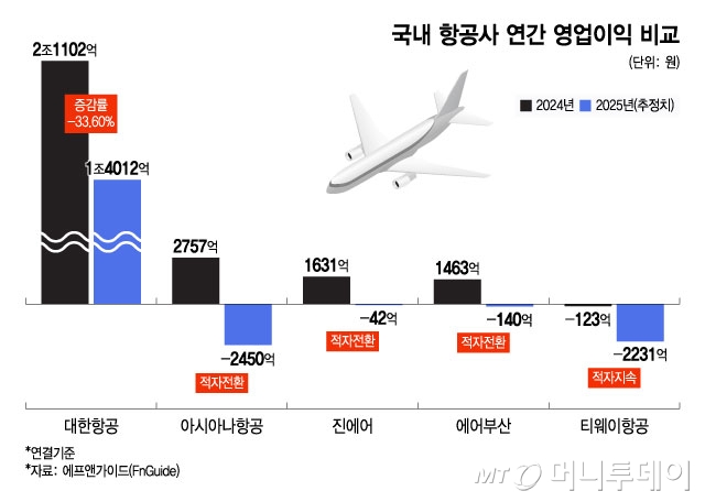 국내 항공사 연간 영업이익 비교/그래픽=윤선정