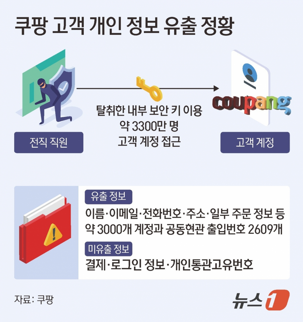 쿠팡이 25일 대규모의 고객 개인 정보를 유출한 전직 직원을 특정하고, 정보 유출에 사용된 모든 장치를 회수했다. 이 과정에서 외부 유출 정황은 없는 것으로 파악했다. /사진=뉴스1.