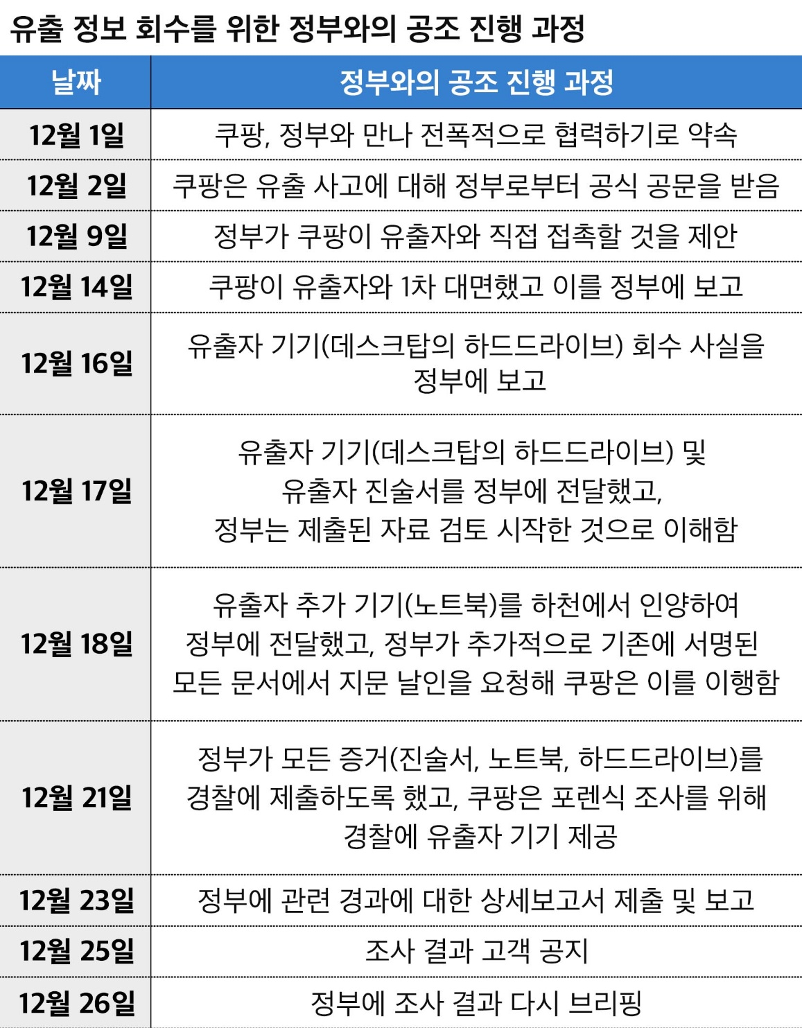 쿠팡 정보유출 사건 합동 조사 타임라인. /자료제공=쿠팡