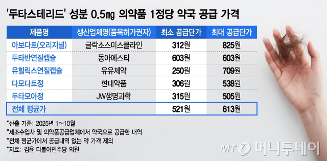 '두타스테리드' 성분 0/그래픽=김지영