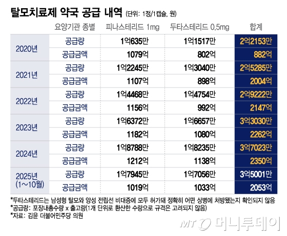 탈모치료제 약국 공급 내역/그래픽=이지혜