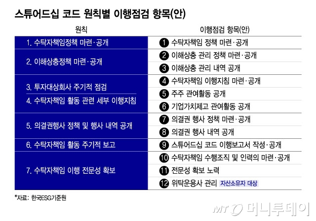 스튜어드십 코드 원칙별 이행점검 항목(안)/그래픽=윤선정