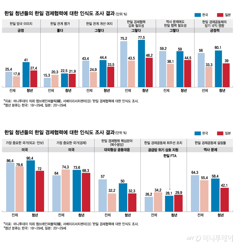한일청년 경제인식조사/그래픽=김현정