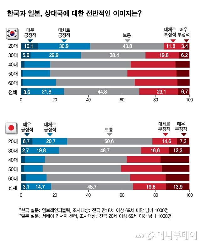 한일 이미지에 대한 연령별 비교/그래픽=김현정