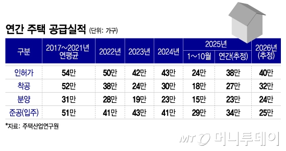 연간 주택 공급실적/그래픽=이지혜