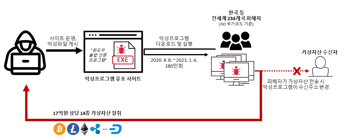 가상자산 절취 악성프로그램 유포사건 개요도./사진제공=경찰청. 