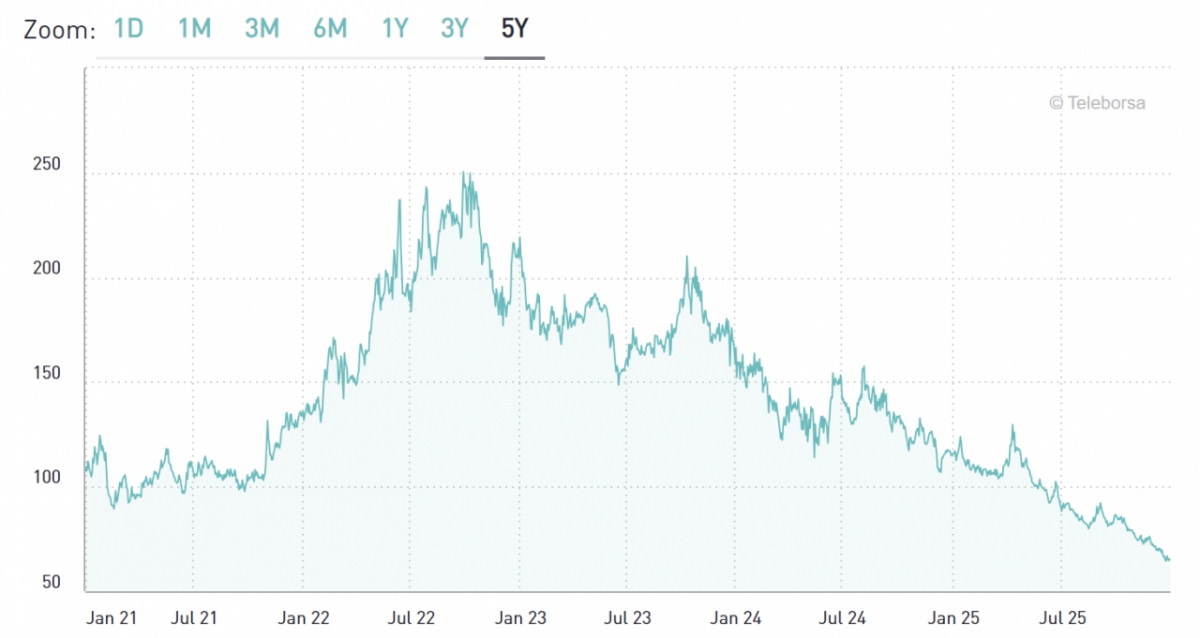 독일 10년물 국채 금리와 이탈리아 10년물 국채 금리 격차(스프레드) 5년 추이/사진=borsaitaliana