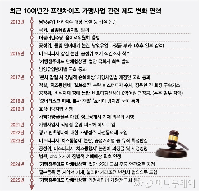 최근 10여년간 프랜차이즈 가맹사업 관련 제도 변화 연혁/그래픽=최헌정