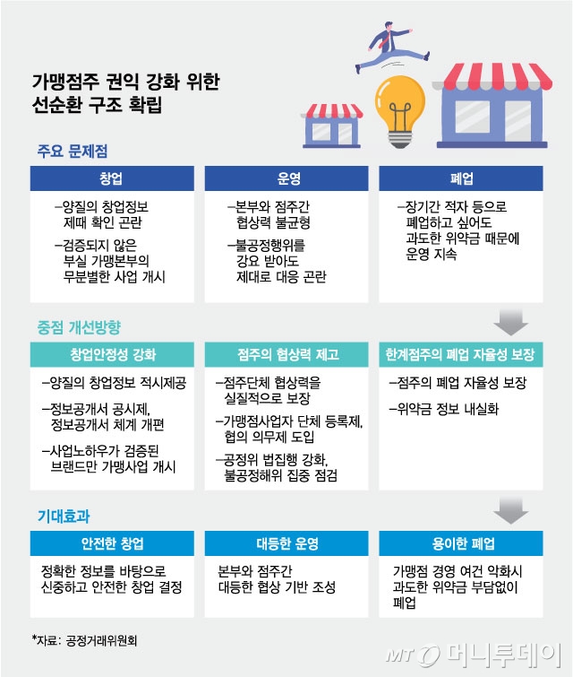 가맹점주 권익 강화 위한 선순환 구조 확립/그래픽=김현정