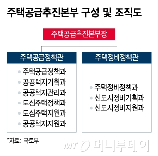 주택공급추진본부 구성 및 조직도/그래픽=윤선정