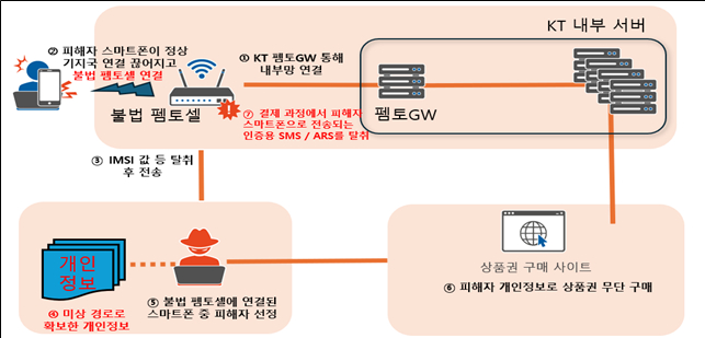 불법 펨토셀에 의한 침해사고 경로/사진=과기정통부