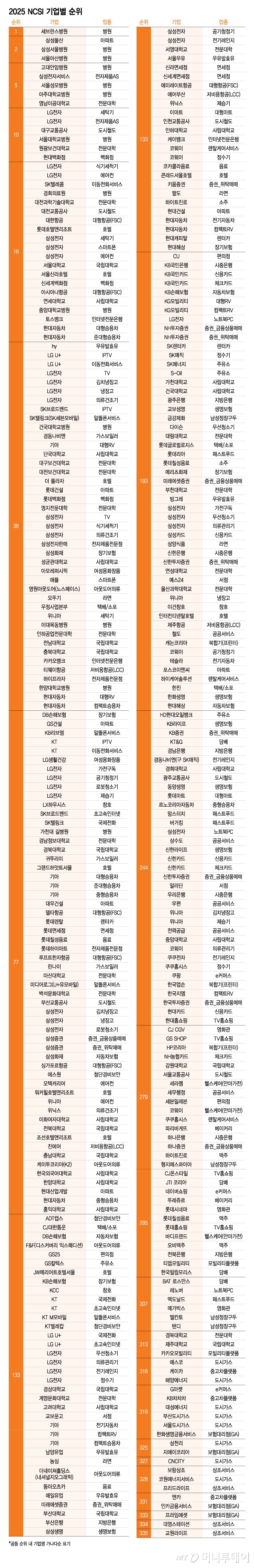 2025 NCSI 기업별 순위/그래픽=윤선정
