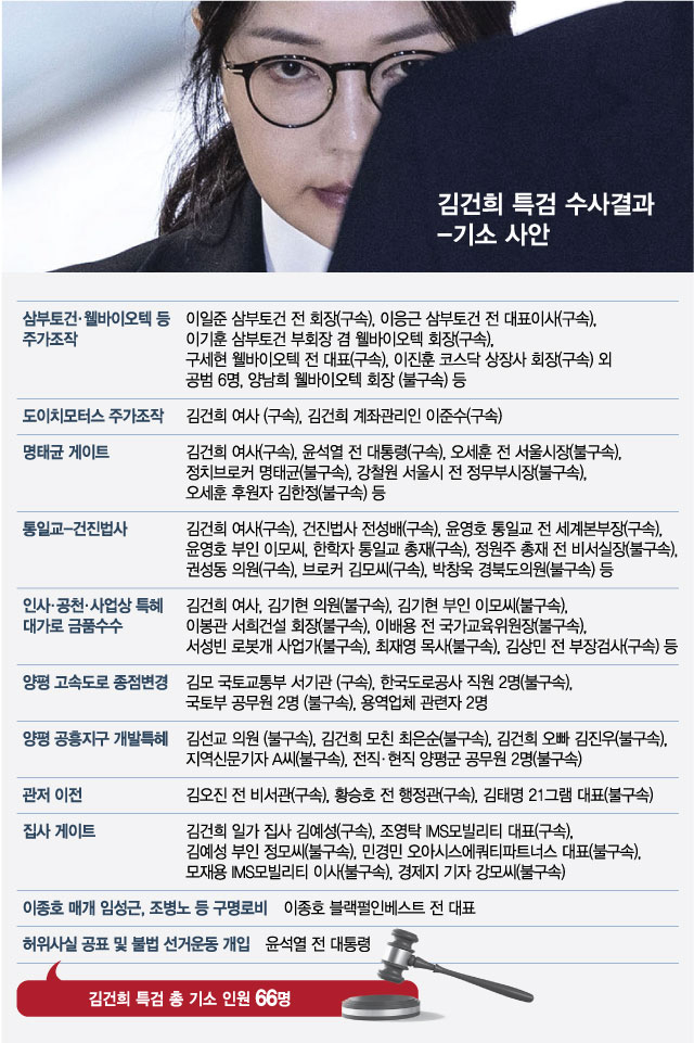 김건희 특검 수사결과-기소 사안/그래픽=최헌정