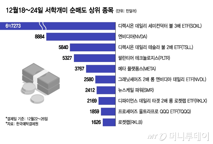 12월18~24일 서학개미 순매도 상위 종목/그래픽=윤선정