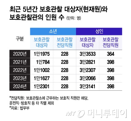 최근 5년간 보호관찰 대상자(현재원)와 보호관찰관의 인원 수. /그래픽=윤선정 기자.