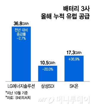 배터리 3사 올해 누적 유럽 공급/그래픽=윤선정