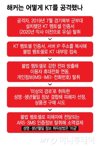 해커는 어떻게 KT를 공격했나/그래픽=윤선정
