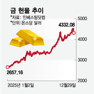 금 현물 추이/그래픽=임종철