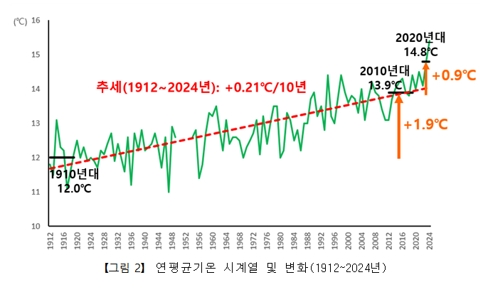 1910년대 12도였던 연평균기온은 2010년대 13.9도로 100년에 걸쳐 1.9도 상승했다. /사진제공=기상청.