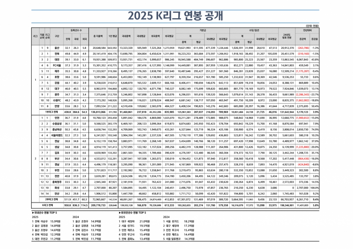 2025 K리그 연봉 공개표. /사진=한국프로축구연맹 제공