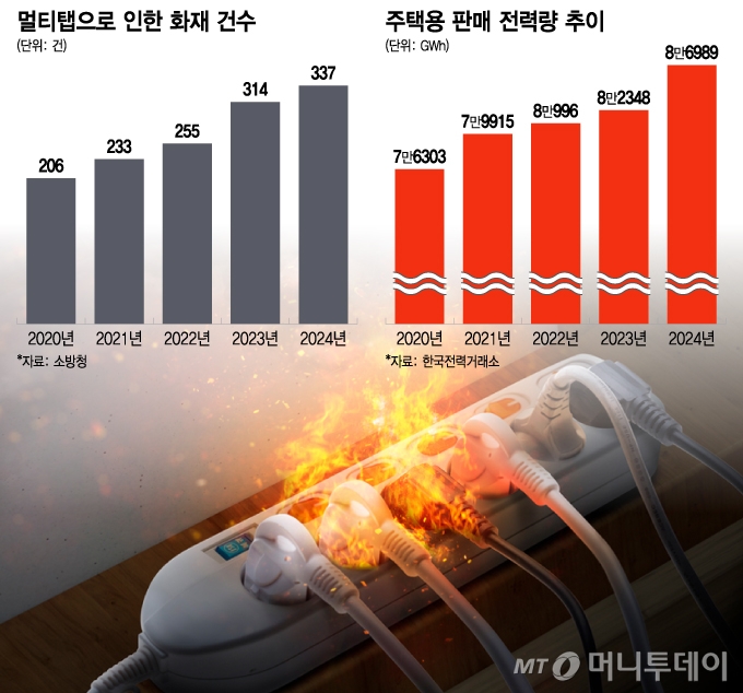 멀티탭으로 인한 화재 건수·주택용 판매 전력량 추이. /그래픽=이지혜 디자인기자.
