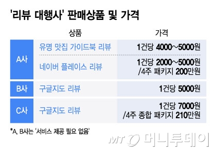 '리뷰 대행사' 판매상품 및 가격/그래픽=윤선정