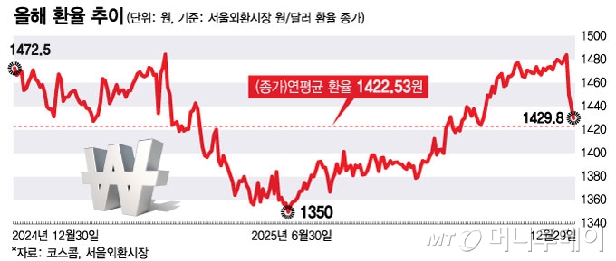 올해 환율 추이/그래픽=최헌정