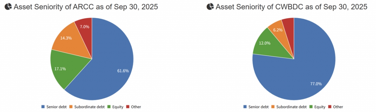 아레스 캐피탈 자산구성(왼쪽)과 WBDC인덱스 자산 구성(오른쪽) /사진=bdcs.com