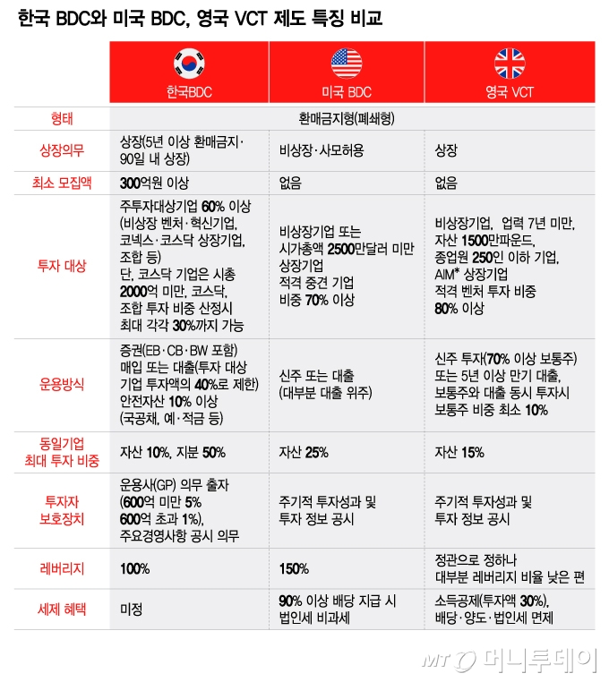 한국 BDC와 미국 BDC, 영국 VCT 제도 특징 비교/그래픽=이지혜