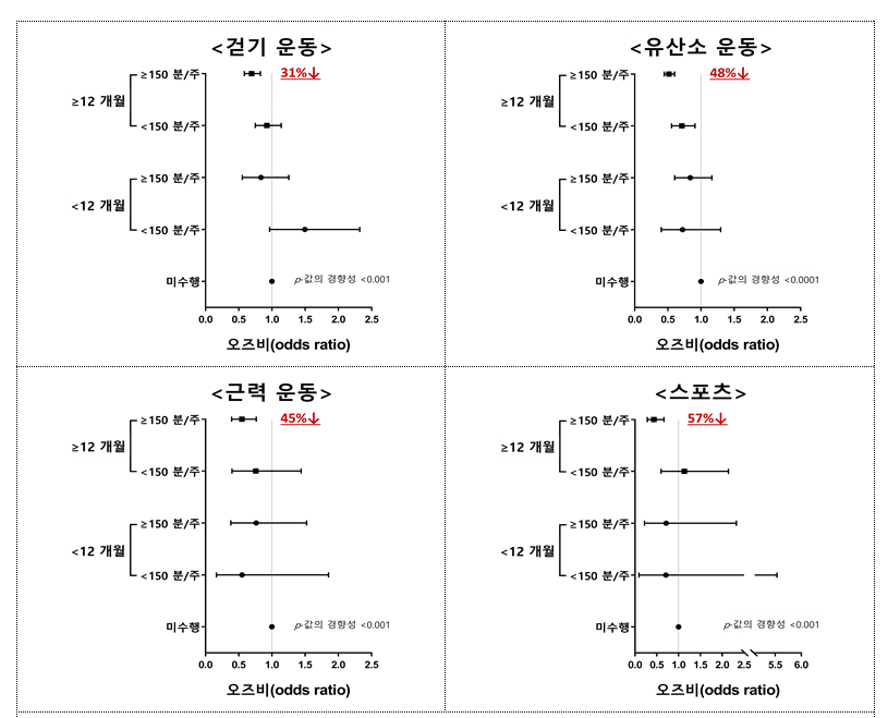 운동 유형별 수행 시간 및 기간에 따른 우울증 위험./사진=질병관리청