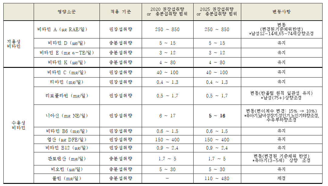 2025 한국인 영양소 섭취기준 변동사항./사진=보건복지부