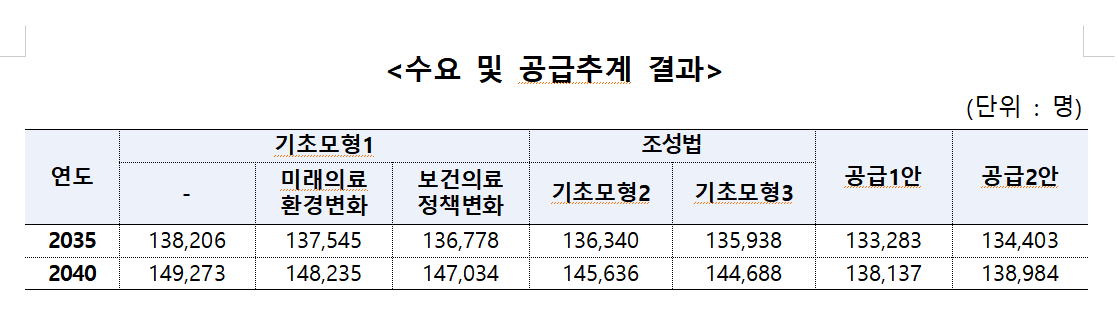 수요 및 공급추계 결과./사진=보건복지부