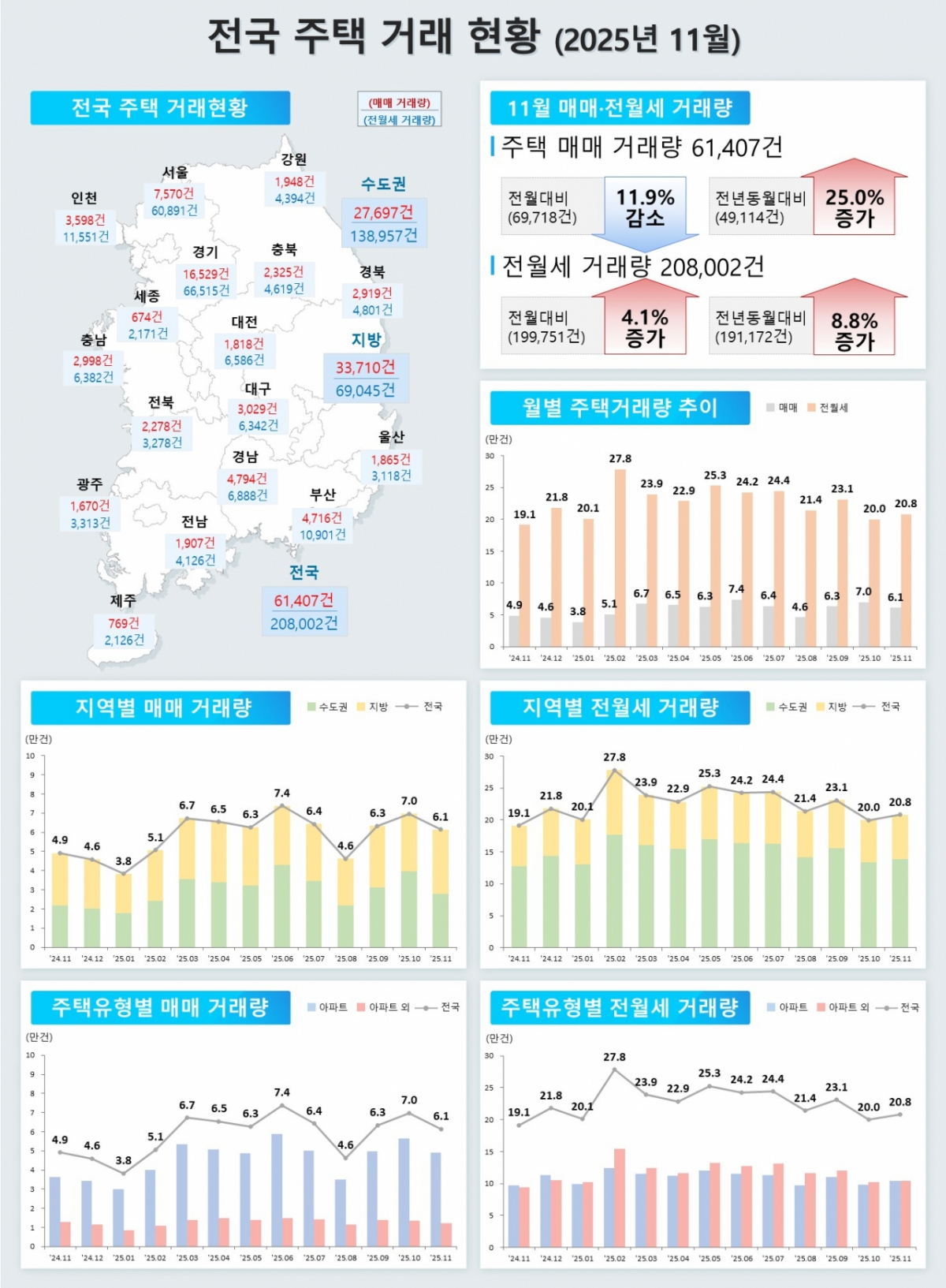 2025년 11월 주택통계. /사진제공=국토부