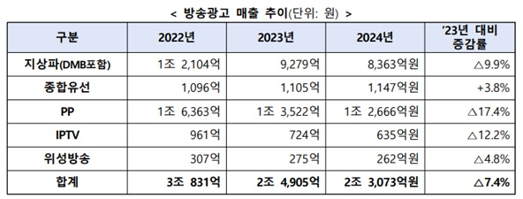 방송광고 매출 추이. /사진=방송미디어통신위원회