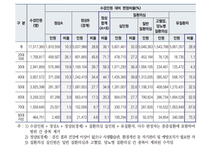 2024년 건강검진 수검자 판정 현황./사진=국민건강보험공단