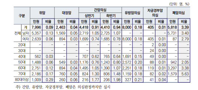수검인원 중 암 의심 판정 현황./사진=국민건강보험공단