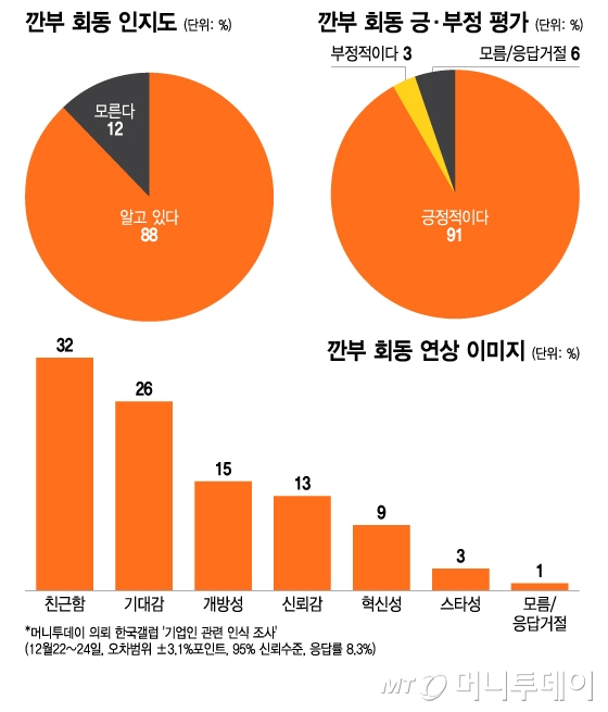 깐부 회동 인지도/그래픽=이지혜