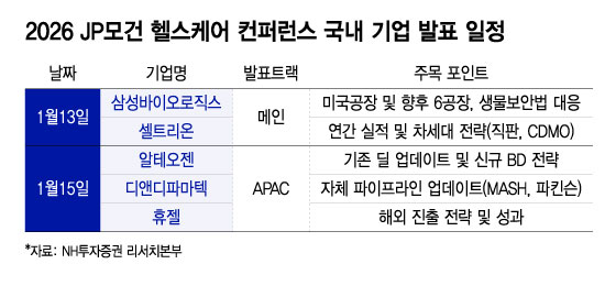 30% 오른 'K-바이오'…다음 분수령은 'JP모건 헬스케어 컨퍼런스'