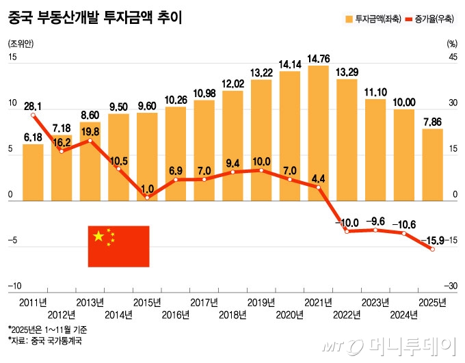 중국 부동산개발 투자금액 추이/그래픽=윤선정