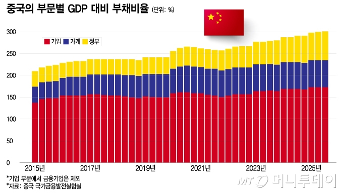 중국의 부문별 GDP 대비 부채비율/그래픽=이지혜