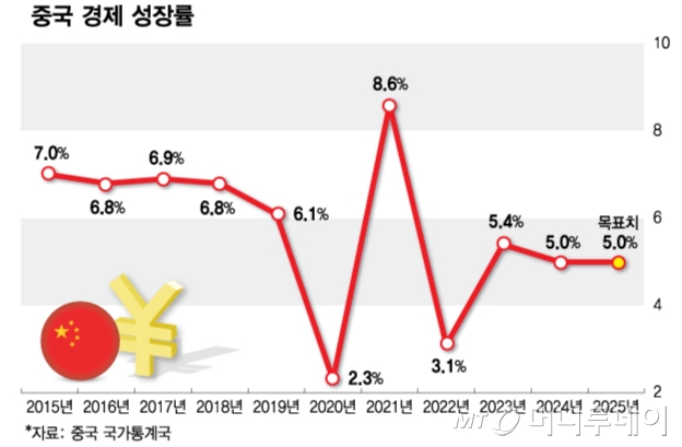 중국 경제 성장률/그래픽=김다나